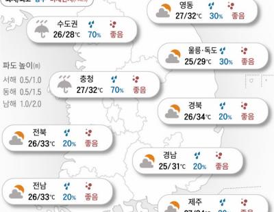 [오늘의 날씨]2024년 7월 22일 장맛비 잦아들고 더 뜨거워진다