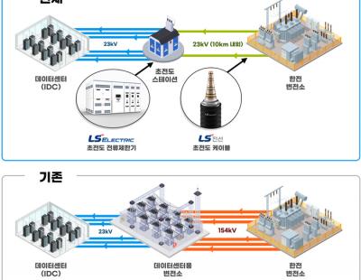 LS전선·LS일렉트릭, 세계 최초 데이터센터(IDC)용 초전도솔루션 출시