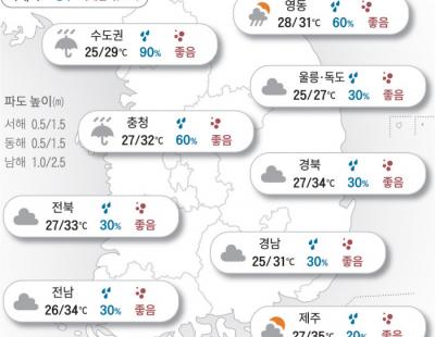 [오늘의 날씨]2024년 7월 23일 전국 ‘찜통더위’…수도권·강원엔 많은 비