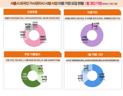 ‘외국인 가사관리사’ 36개월 미만 아이 둔 맞벌이 신청 가장 많아