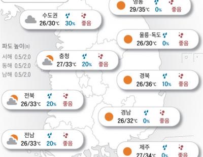 [오늘의 날씨]2024년 7월 29일 비 안 오면 뙤약볕…더위, 맹위