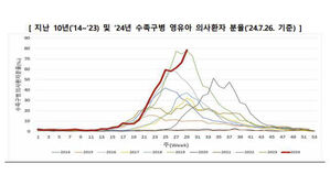 영유아 수족구병 비상…최근 10년간 가장 큰 유행