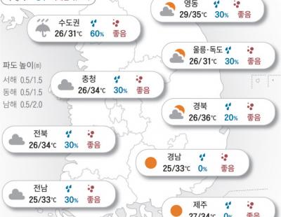 [오늘의 날씨]2024년 7월 30일 오늘도…더위에 잠 못 드는 밤