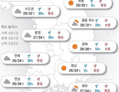 [오늘의 날씨]2024년 7월 31일 경북 낮 최고 36도…야외 활동 자제를