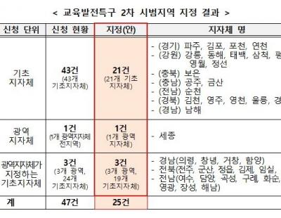 교육발전특구 2차 시범지역 25곳 선정···지역 인재 유출 막을 수 있을까