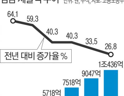 상반기 임금체불 1조원 ‘사상 최대’