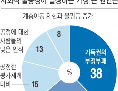 국민 65% “불공정”…‘갈등’ 쌓이는 한국