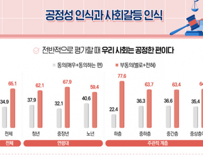 성인 3명 중 2명 “한국 사회 불공정”…과반수 “정치 성향 다르면 연애·결혼 안해”