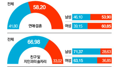 국민 58% “정치 성향 다르면 연애·결혼 못 한다”