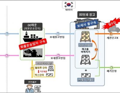 ‘화물 바꿔치기’로 중국산 농산물 100억원 밀수