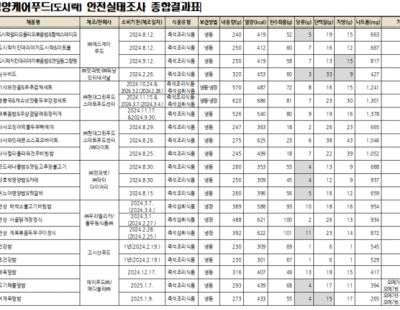 ‘구독형 도시락’의 배신···열량도 단백질 함량도 기준치에 부적합