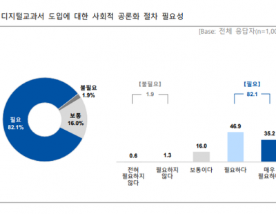 학부모 10명 중 8명 “AI 교과서 공론화 필요” 왜?···절반은 AI 교과서 ‘잘 몰라’