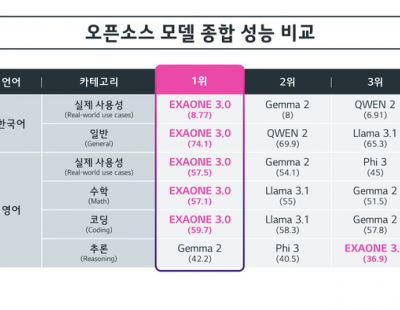 LG, 국내 첫 오픈소스 AI ‘엑사원 3.0’ 공개···“메타·구글 성능 제쳐”