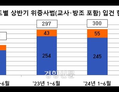 ‘위증사범 적발 급증’ 공개한 대검···야당 ‘수사·기소 분리’ 대응 목적