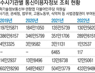 [단독]법원 영장 없이 조회한 통신이용자정보, 윤 정부 들어 모든 수사기관서 증가