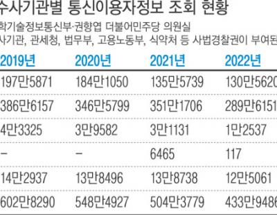 사정당국 영장 없는 ‘통신이용자 조회’ 윤 정부 2년차에 증가