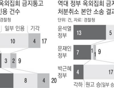 집회 금지 취소 소송 ‘각하’ 늘어…법원 판단 못 받아 경찰은 계속 “금지”