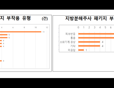 350만원짜리 다이어트 한약 먹었다가 구토·복통…환불은 거부