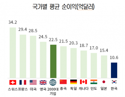 포브스 선정 ‘올해 2000대 기업’ 중 한국 기업 61곳…신규진입·순이익 평균 밑돌아