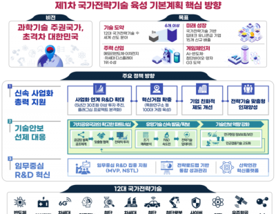 ‘미래 먹거리’ 12대 전략기술에 30조원 투자한다