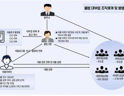 대출 해준다며 개인정보만 ‘홀랑’…대구경찰, 불법 대부업 일당 검거