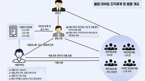 평균이자 연 2천250%…고리 불법 대부업 일당 16명 송치