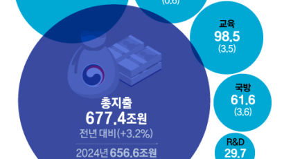 전공의 수련비 3000억, 의대 증원에 4877억 투입