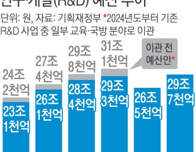 [2025년 예산안]‘카르텔’ 주장에 줄었던 R&amp;D 예산, 한 해 만에 ‘리턴’