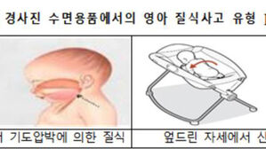 "아기 요람·쿠션 상당수, 수면용으로 부적합…질식사고 우려된다"