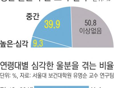 성인 절반이 ‘장기적 울분’ 상태…30대 최다