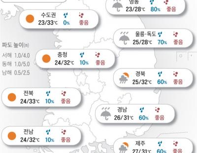 [오늘의 날씨]2024년 8월 29일 아침 선선, 한낮 푹푹