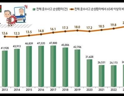 ‘차사고’ 손상환자 5명중 1명은 65세 이상···10~20대 자해 시도 비율 늘었다