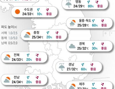 [오늘의 날씨]2024년 8월 30일 뜨거운 한낮…강원·영남, 태풍 영향으로 비