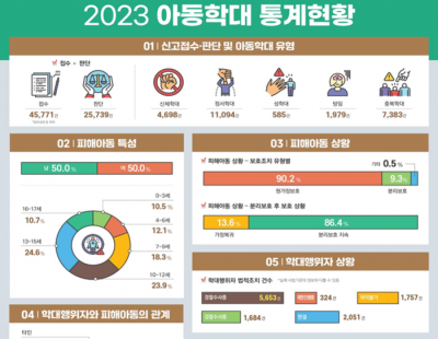 아동학대 가해자의 86%는 부모 ‘최다’…지난해 학대로 44명 사망