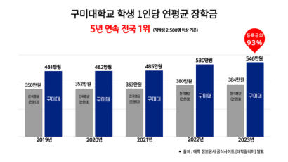 구미대, 1인당 연평균 장학금 5년 연속 ‘전국 전문대 1위’