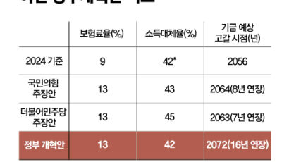 4%P 더 내고 2%P 더 받는 윤 정부 연금개혁안 나왔다