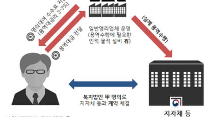 청소업체에 명의 대여, 357억 수의계약…복지법인 19명 기소