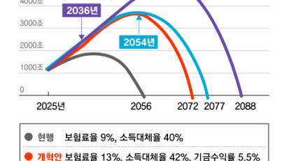 가입자수·수명 따라 상승률 조정…연금 ‘자동조정장치’도 도입 검토