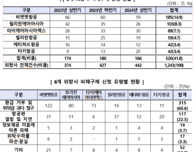 “과다 수수료에 사전고지 없이 결항 통보” 외국 항공사 피해 주의보