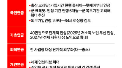 20대 매년 0.25%P, 50대는 1%P…젊을수록 천천히 올린다