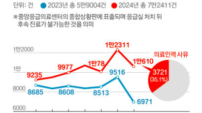 학교서 심정지 대학생, 100m 앞 응급실서 거부…의식불명