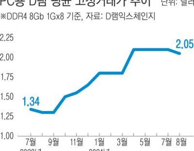 D램 가격 회복세 ‘멈칫’…다운사이클 오나 ‘술렁’