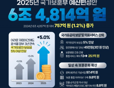 내년 국가유공자 보상금 5% 인상···참전유공자는 월 45만원 받아