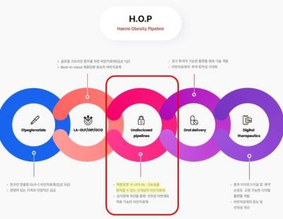 ‘살 빼도 근육은 그대로’…한미약품, 신개념 비만신약 첫 공개