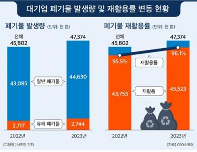 국내 대기업, 폐기물 재활용률 96.1%…동원F&amp;B·엘앤에프 ‘최우수’