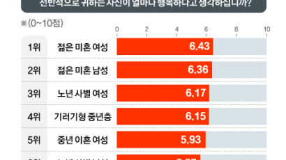 청년과 노인 사이서 소외…'혼삶 중년'은 지원도, 행복도 없다 [대한민국 혼삶 보고서]