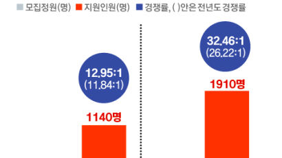 의대 수시접수 마감한 서울대, 경쟁률 12.95대 1…고려대는 32.46대 1