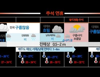 추석 보름달은 대부분 구름 사이로, 연휴에도 늦더위·열대야