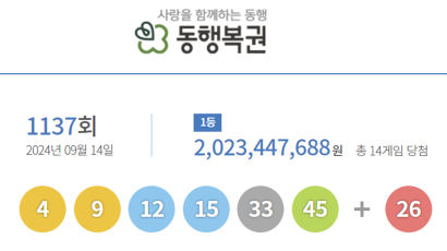 1137회 로또 1등 14명…당첨금 각 20억2000만원