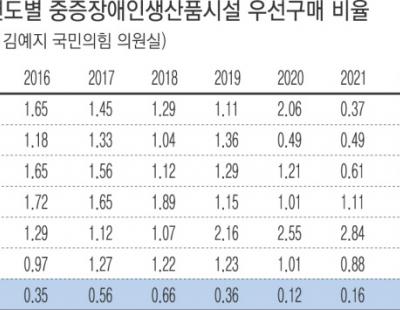 중증장애인 지원 규정 안 지키는 10개 부처